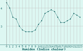 Courbe de l'humidex pour Cernay-la-Ville (78)