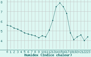 Courbe de l'humidex pour Agen (47)