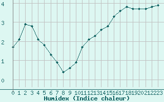 Courbe de l'humidex pour Coulommes-et-Marqueny (08)