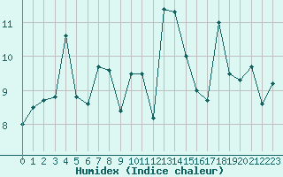 Courbe de l'humidex pour Cap Gris-Nez (62)