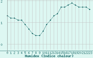 Courbe de l'humidex pour Avril (54)