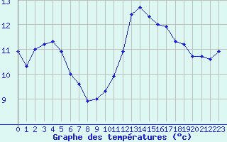 Courbe de tempratures pour Amiens - Dury (80)