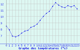 Courbe de tempratures pour Reims-Prunay (51)