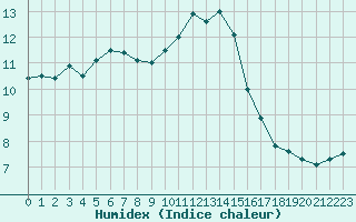 Courbe de l'humidex pour La Baeza (Esp)