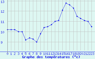 Courbe de tempratures pour Mont-Saint-Vincent (71)