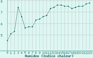 Courbe de l'humidex pour Grenoble/St-Etienne-St-Geoirs (38)