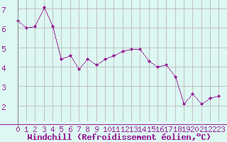 Courbe du refroidissement olien pour Saint-Igneuc (22)