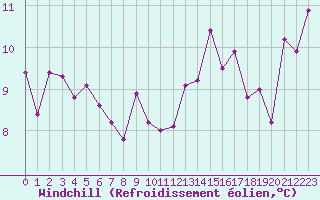 Courbe du refroidissement olien pour Biarritz (64)