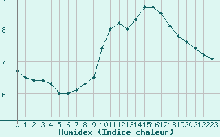 Courbe de l'humidex pour Meyrueis