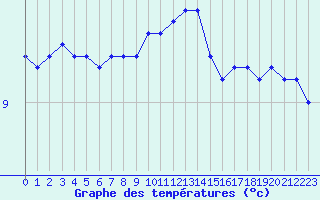 Courbe de tempratures pour Lannion (22)