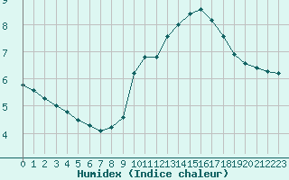 Courbe de l'humidex pour Champagne-sur-Seine (77)