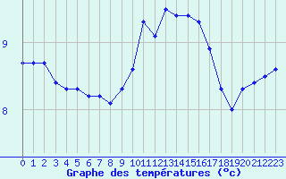 Courbe de tempratures pour Cap de la Hague (50)