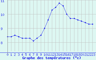 Courbe de tempratures pour Biache-Saint-Vaast (62)