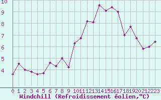 Courbe du refroidissement olien pour Perpignan (66)