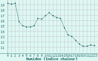 Courbe de l'humidex pour Saclas (91)