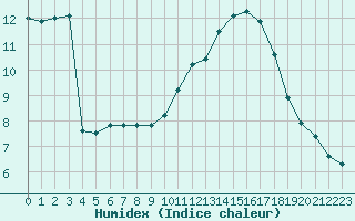 Courbe de l'humidex pour Saint-Jean-de-Vedas (34)
