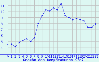 Courbe de tempratures pour Vannes-Sn (56)