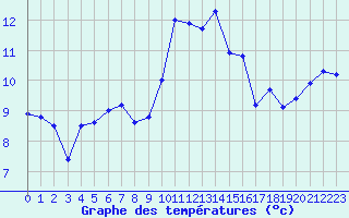 Courbe de tempratures pour Pointe de Socoa (64)