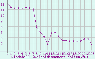 Courbe du refroidissement olien pour Figari (2A)