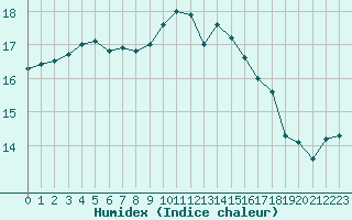 Courbe de l'humidex pour Mouilleron-le-Captif (85)