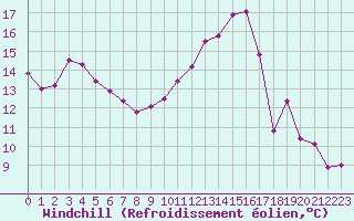 Courbe du refroidissement olien pour Bdarieux (34)