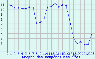 Courbe de tempratures pour Grenoble/St-Etienne-St-Geoirs (38)