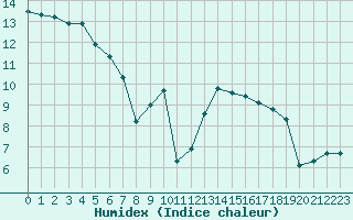 Courbe de l'humidex pour Woluwe-Saint-Pierre (Be)