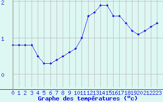 Courbe de tempratures pour Liefrange (Lu)