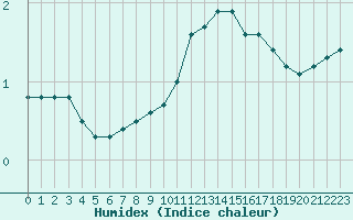 Courbe de l'humidex pour Liefrange (Lu)