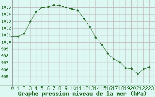 Courbe de la pression atmosphrique pour Cerisiers (89)