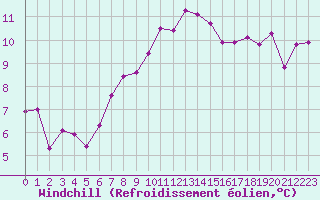 Courbe du refroidissement olien pour Rennes (35)