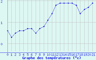 Courbe de tempratures pour Boulaide (Lux)