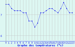 Courbe de tempratures pour Tauxigny (37)