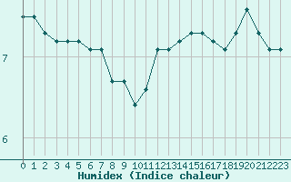 Courbe de l'humidex pour Tauxigny (37)