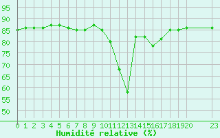 Courbe de l'humidit relative pour Bellengreville (14)