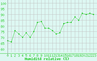 Courbe de l'humidit relative pour Narbonne-Ouest (11)