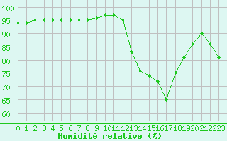 Courbe de l'humidit relative pour Liefrange (Lu)