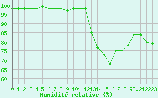 Courbe de l'humidit relative pour Ploumanac'h (22)