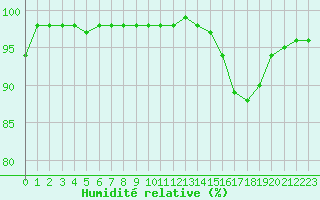 Courbe de l'humidit relative pour Beauvais (60)