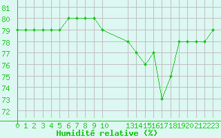 Courbe de l'humidit relative pour Boulaide (Lux)