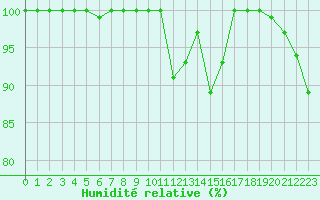 Courbe de l'humidit relative pour Laqueuille-Inra (63)