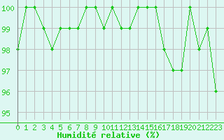 Courbe de l'humidit relative pour Bellefontaine (88)