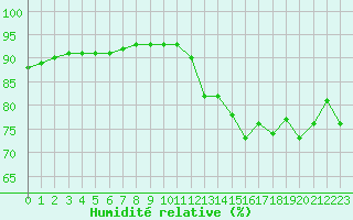 Courbe de l'humidit relative pour Cabestany (66)