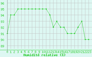 Courbe de l'humidit relative pour Saint-Martial-de-Vitaterne (17)