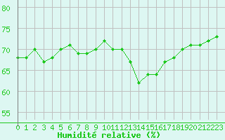Courbe de l'humidit relative pour Trappes (78)