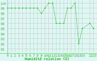 Courbe de l'humidit relative pour Saint-Laurent-du-Pont (38)