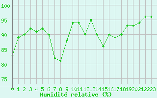 Courbe de l'humidit relative pour Miribel-les-Echelles (38)