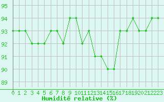 Courbe de l'humidit relative pour Toulouse-Blagnac (31)