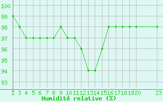 Courbe de l'humidit relative pour Saint-Bauzile (07)
