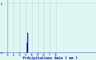 Diagramme des prcipitations pour Le Pont-de-Montvert (48)